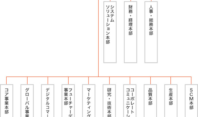 組織図