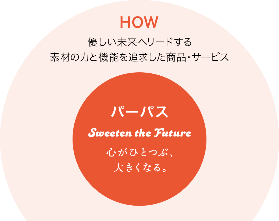 HOW 優しい未来へリードする 素材の力と機能を追求した商品・サービス パーパス Sweeten the Future 心がひとつぶ、 大きくなる。