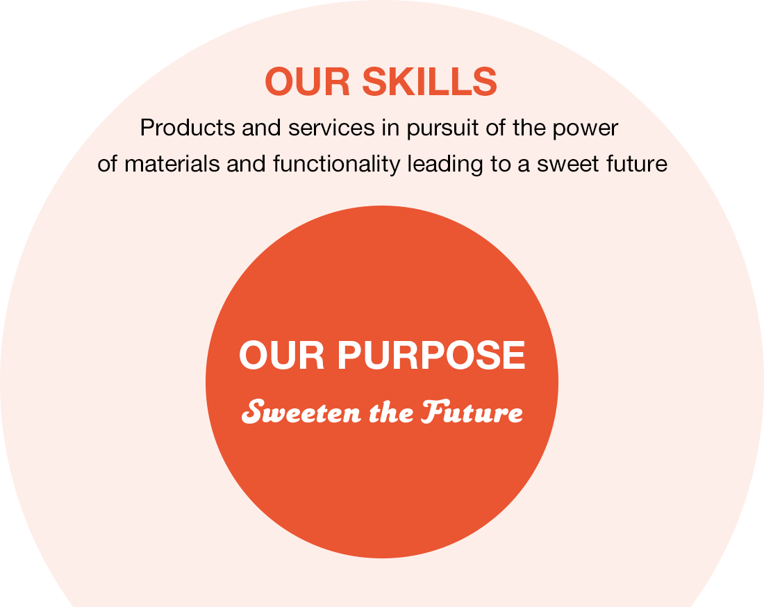 OUR SKILLS Products and services in pursuit of the power of materials and functionality leading to a sweet future  OUR PURPOSE Sweeten the Future