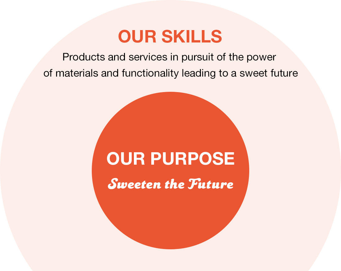 OUR SKILLS Products and services in pursuit of the power of materials and functionality leading to a sweet future OUR PURPOSE Sweeten the Future