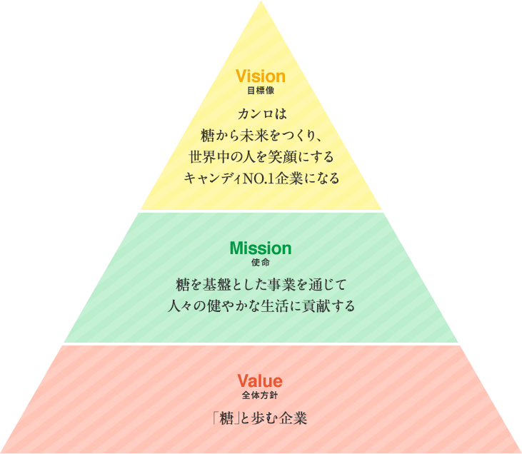 Value 全体方針 「糖」と歩む企業 / Mission 使命 糖を基盤とした事業を通じて人々の健やかな生活に貢献する / Vision 目標像 カンロは糖から未来をつくり、世界中の人を笑顔にするキャンディNO.1企業になる