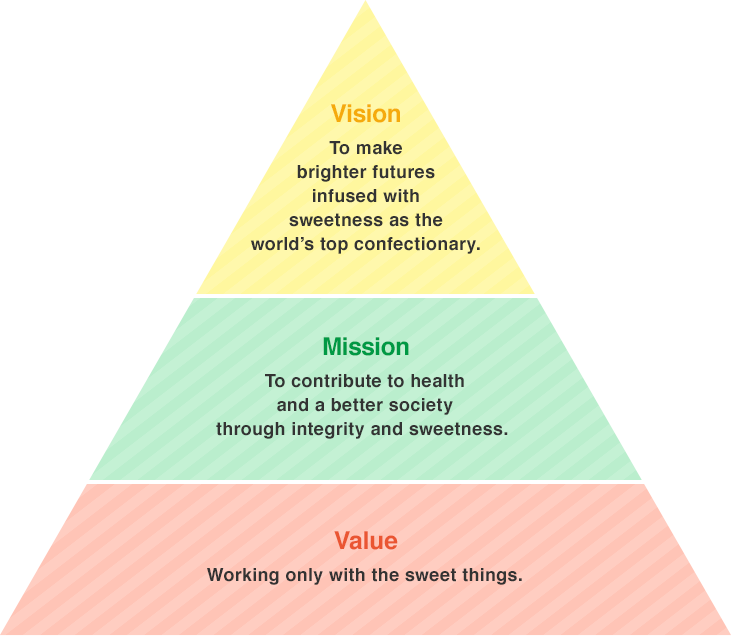 Value Working only with the sweet things. / Mission To contribute to health and a better society through integrity and sweetness. / Vision To make brighter futures infused with sweetness as the world’s top confectionary.
