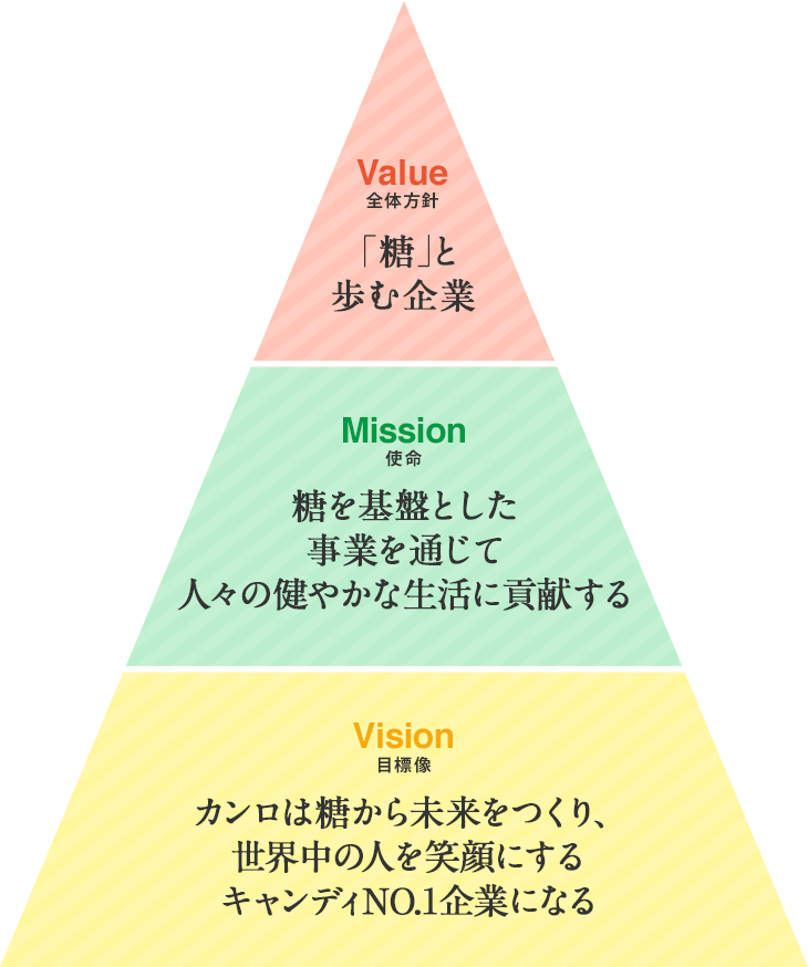Value 全体方針 「糖」と歩む企業 / Mission 使命 糖を基盤とした事業を通じて人々の健やかな生活に貢献する / Vision 目標像 カンロは糖から未来をつくり、世界中の人を笑顔にするキャンディNO.1企業になる