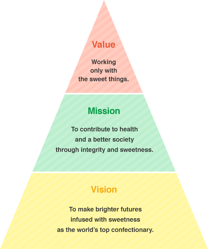 Value Working only with the sweet things. / Mission To contribute to health and a better society through integrity and sweetness. / Vision To make brighter futures infused with sweetness as the world’s top confectionary.