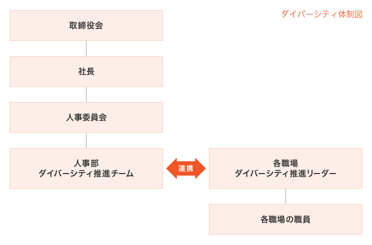 ダイバーシティ体制図