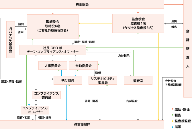 体制図