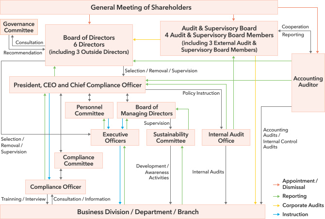 Corporate governance framework