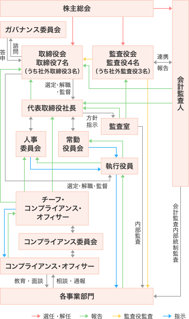 体制図