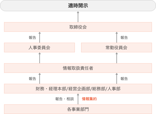 適時開示フロー