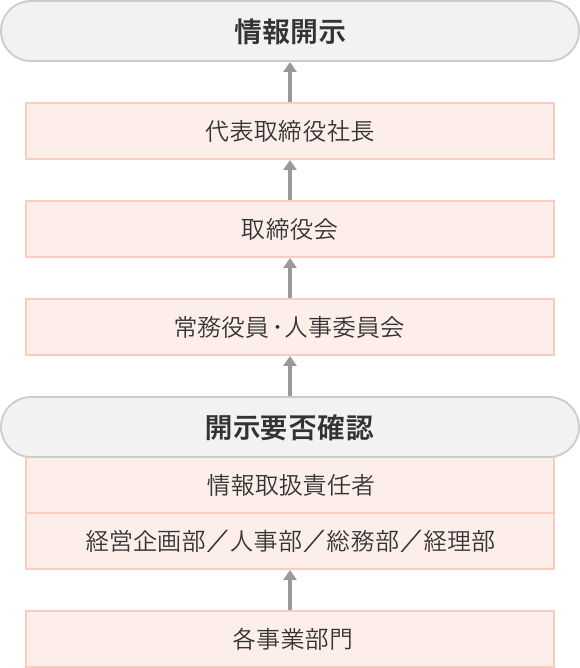 適時開示フロー