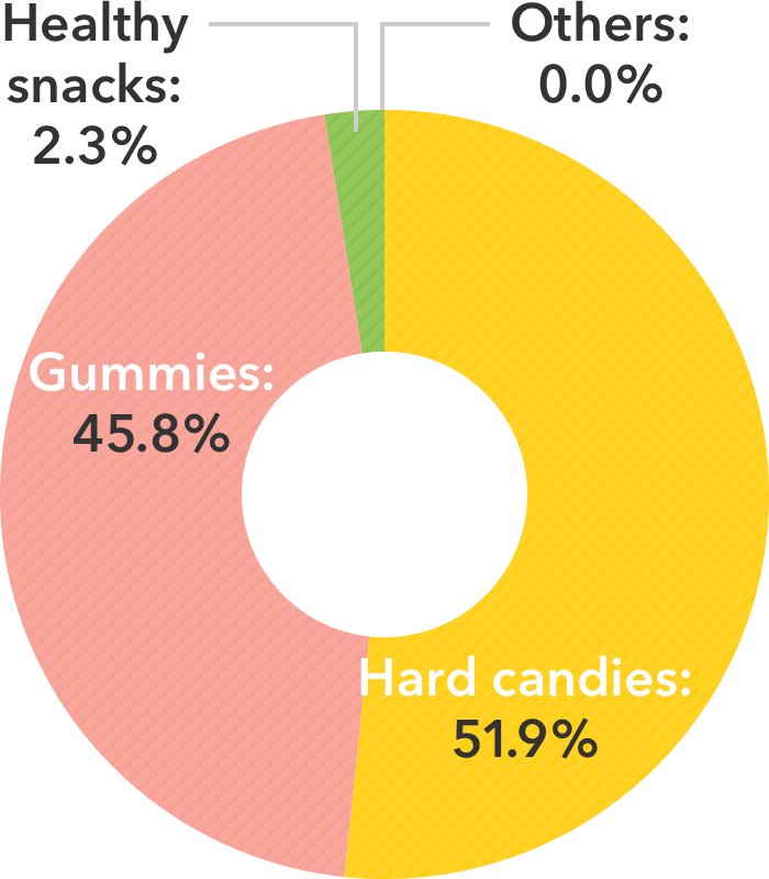 Hard candy:51.9% Gummies:45.8% Healthy snacks:2.3%