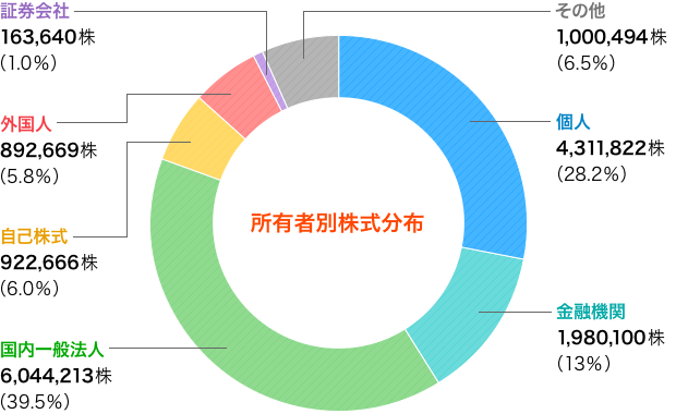 （グラフ）所有者別株式分布