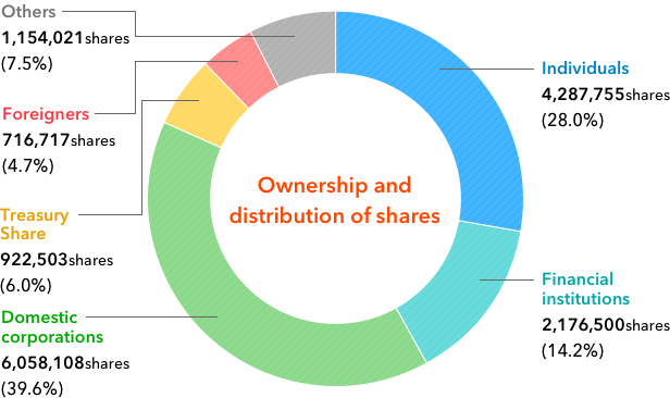 Ownership and distribution of shares