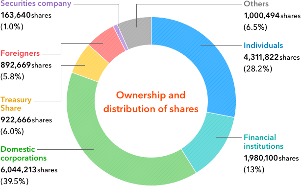 Ownership and distribution of shares