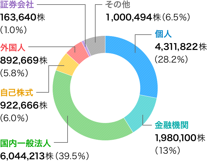 （グラフ）所有者別株式分布