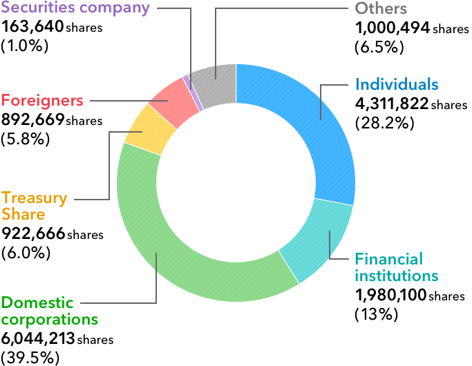 Ownership and distribution of shares