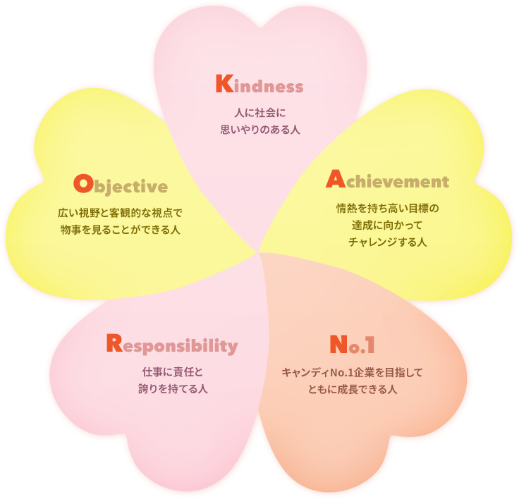 Kindness 人に社会に思いやりのある人／Achievement 情熱を持ち高い目標の達成に向かってチャレンジする人／No.1 キャンディNo.1企業を目指してともに成長できる人／Responsibility 仕事に責任と誇りを持てる人／Objective 広い視野と客観的な視点で物事を見ることができる人